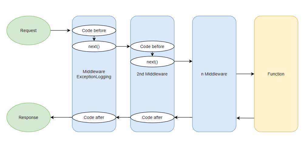 How to use middleware with Azure Functions